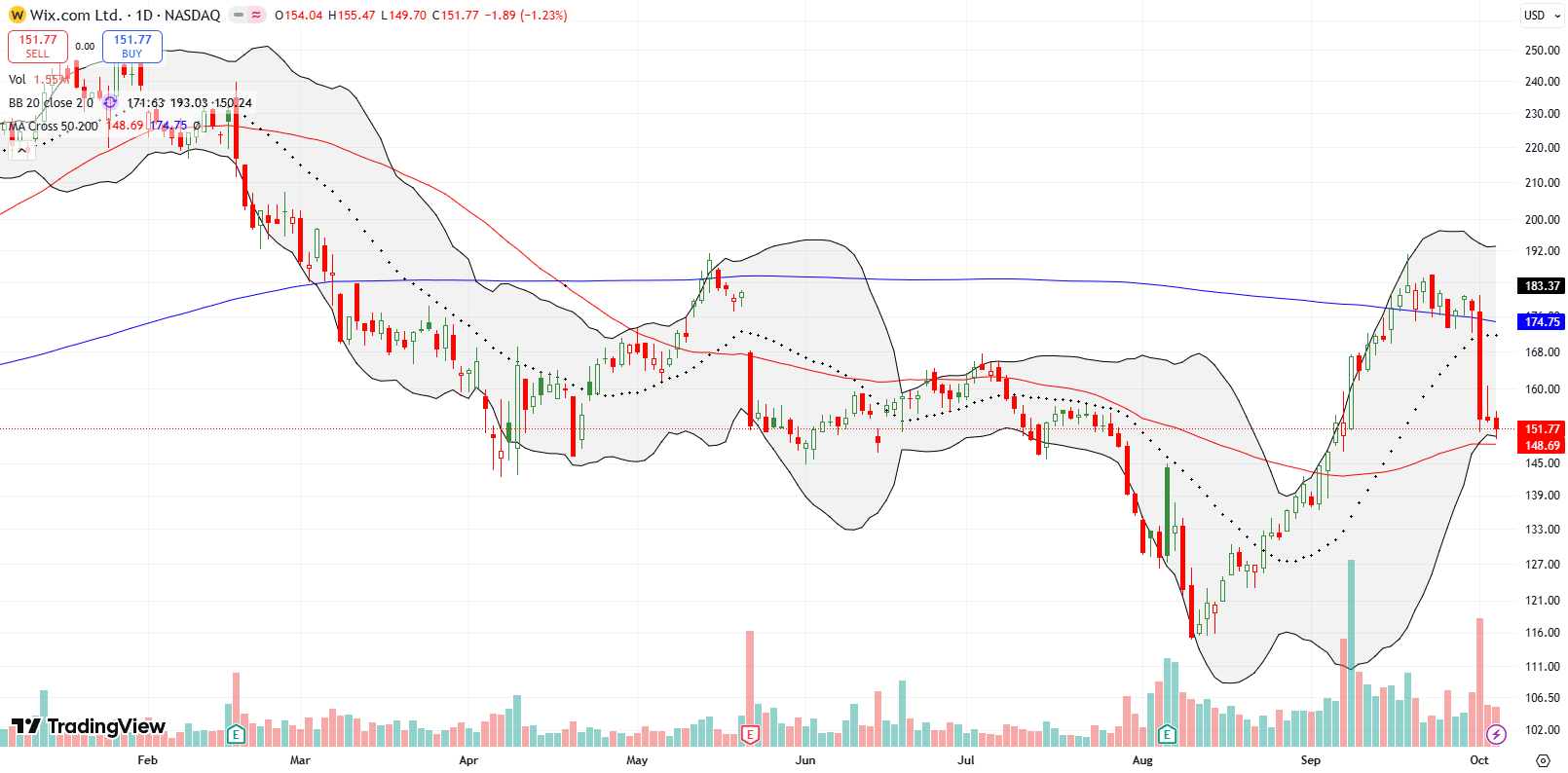 Wix.com (WIX) reversed a 200DMA breakout with a sharp 13.4% drop and then stalled, leaving the 50DMA as the next key test.