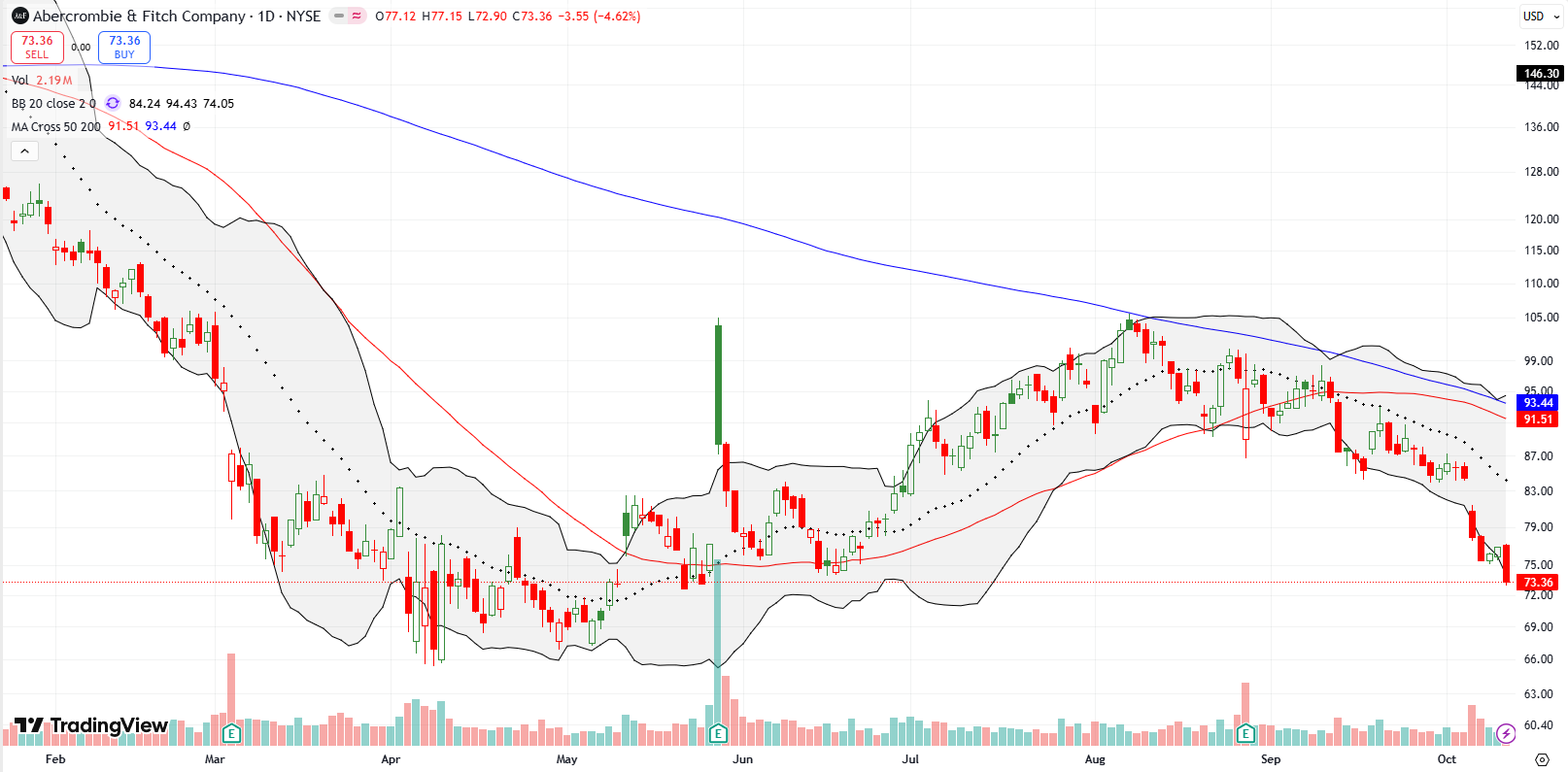 Abercrombie & Fitch Co (ANF) slid alongside its lower Bollinger Band, resuming its post-earnings weakness and dropping to a multi-month low.