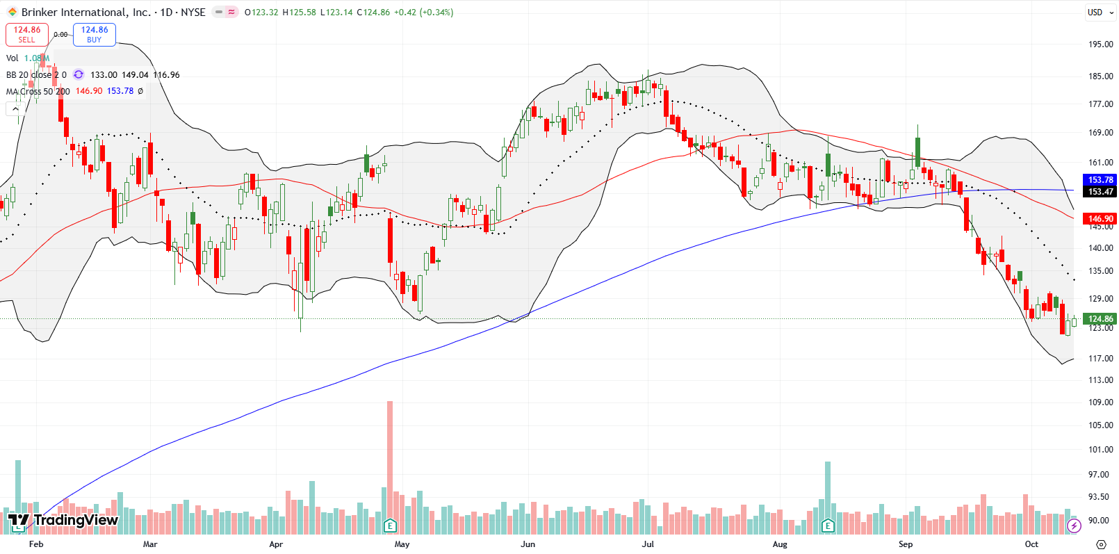 Brinker International Inc (EAT) broke to a new low for the year and confirmed a double-top pattern, validating my bearish put spread.