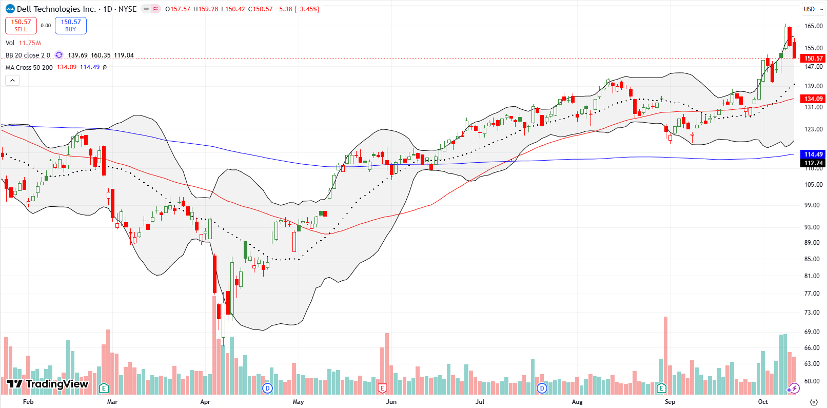 Dell Technologies Inc (DELL) reversed a chunk of its latest AI-driven breakout. I am holding as a core AI position.