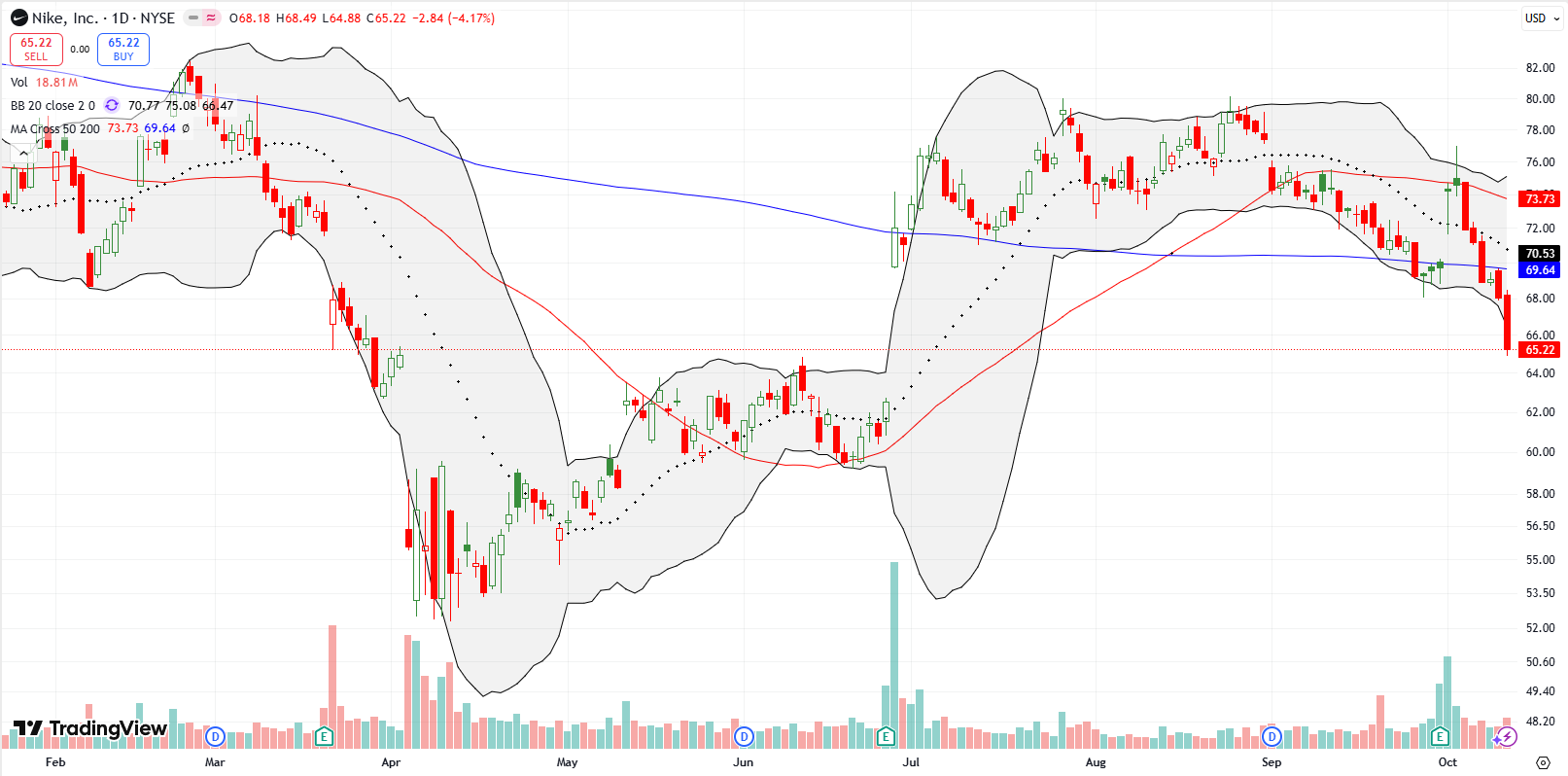 Nike (NKE) failed at 50DMA resistance, then broke its 200DMA and retraced its earnings pop as the entrenched 4-year downtrend reasserted itself.