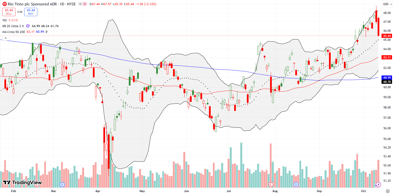 Rio Tinto (RIO) dropped down to its 20DMA, testing support and preserving a constructive setup within its broader 5-year range.