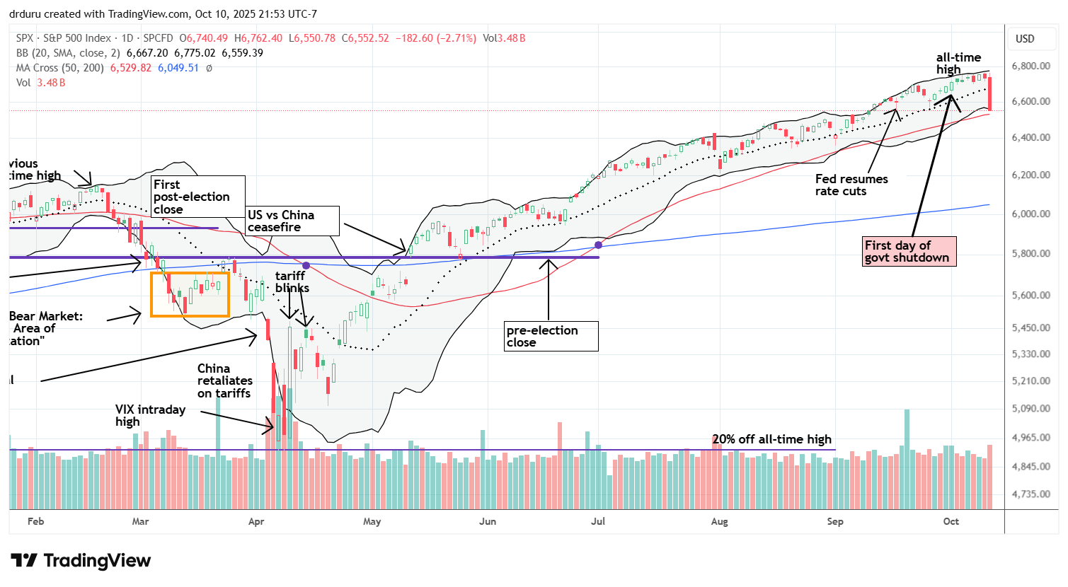 The S&P 500 (SPY) fell hard toward 50DMA support and, while a close below it would put 200DMA support in play, I expect buyers to try defending the first line of support which has held for over 5 months.