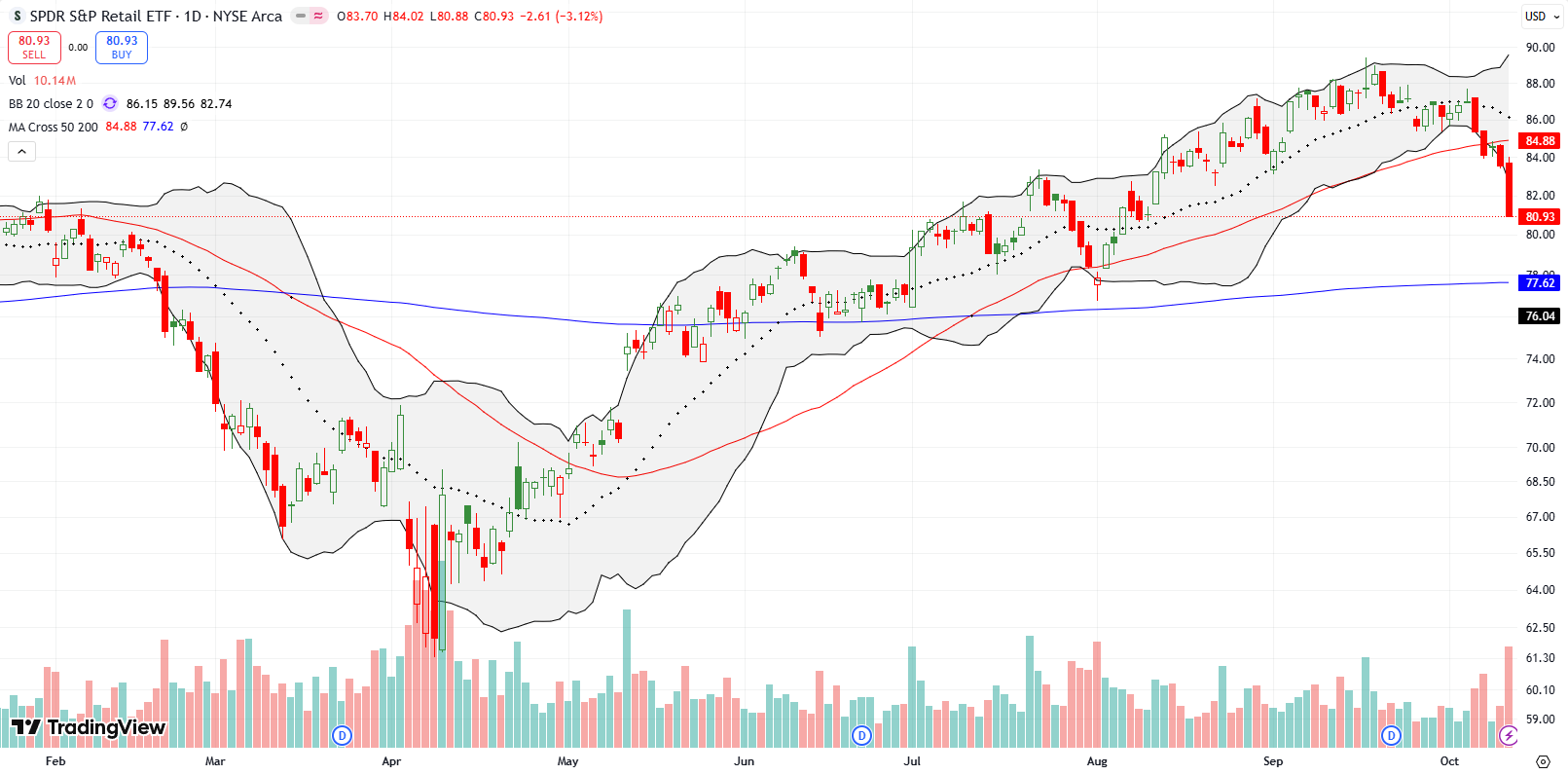 SPDR S&P Retail ETF (XRT) broke below its 50DMA, failed the retest, and then fell 3.1%, confirming a retail-led crack in market breadth.