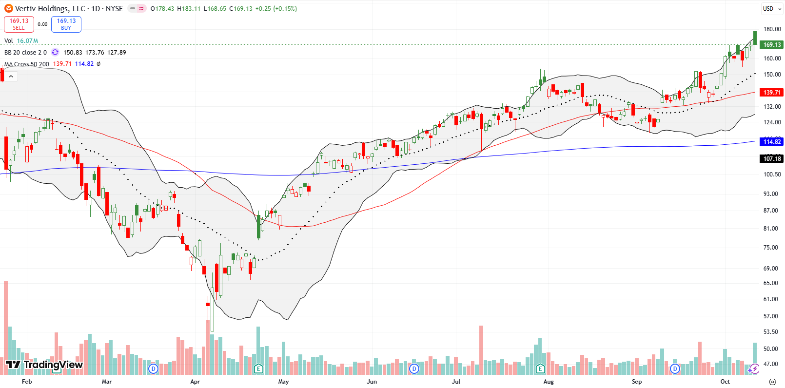 Vertiv Holdings Co (VRT) climbed through the end of the week, hitting a new all-time high before tariff anguish faded VRT to a flat close.