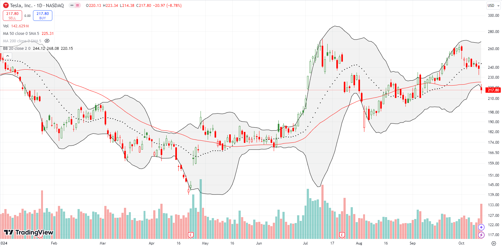 A robotaxi dud: Tesla Inc (TSLA) broke down below its 50DMA with an 8% loss.