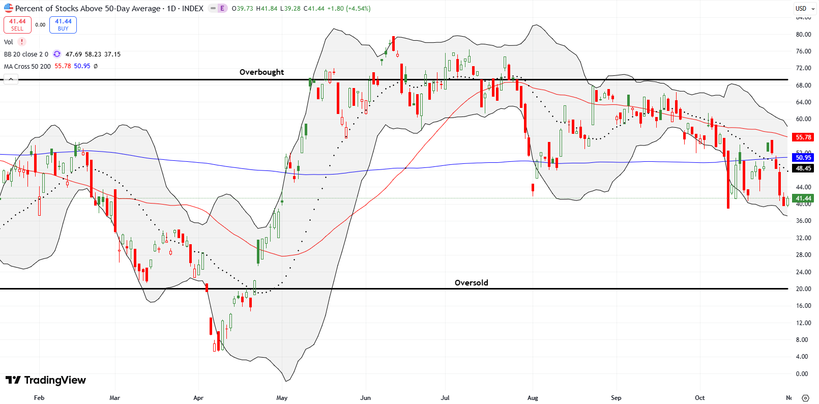 AT50 (MMFI) closed at 41.4%, holding barely above its prior low, showing short-term market breadth remained fragile at breadth's edge.