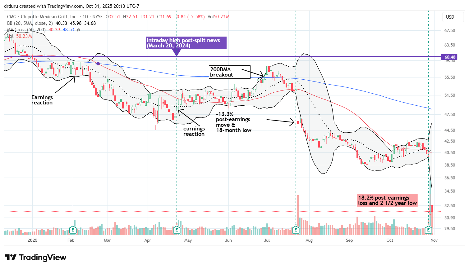 Chipotle Mexican Grill, Inc (CMG) plunged 8.2% post-earnings to a multi-year low, continuing a bearish trend that began after its stock split.