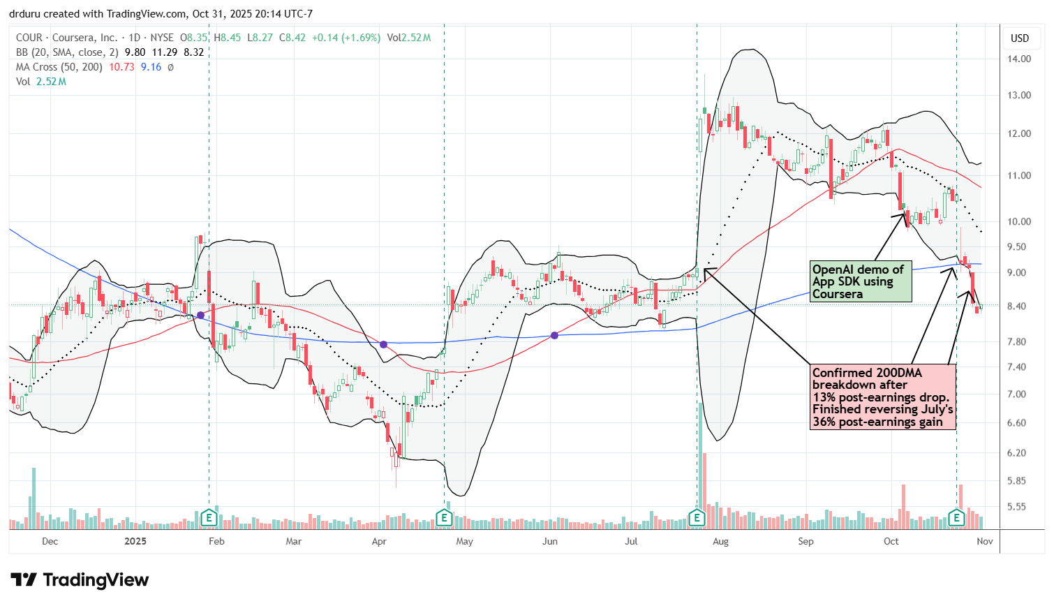 Coursera, Inc (COUR) confirmed a breakdown below its 200DMA after a 13% post-earnings drop, erasing its prior rally.