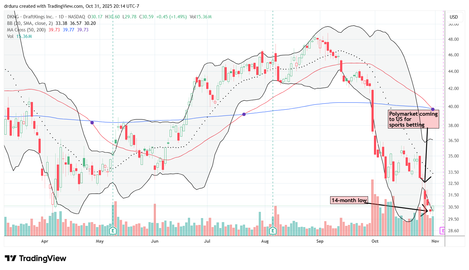 DraftKings Inc (DKNG) broke down below the 50DMA, confirmed 20DMA resistance, and finally plummeted to a 14 month low.