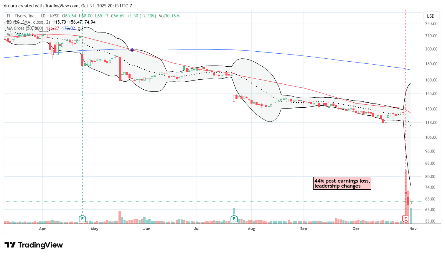 Fiserv, Inc (FI) plummeted, suffering from a 44% post-earnings crash as it broke down below the 20DMA and eliminated any hope of a 50DMA breakout.