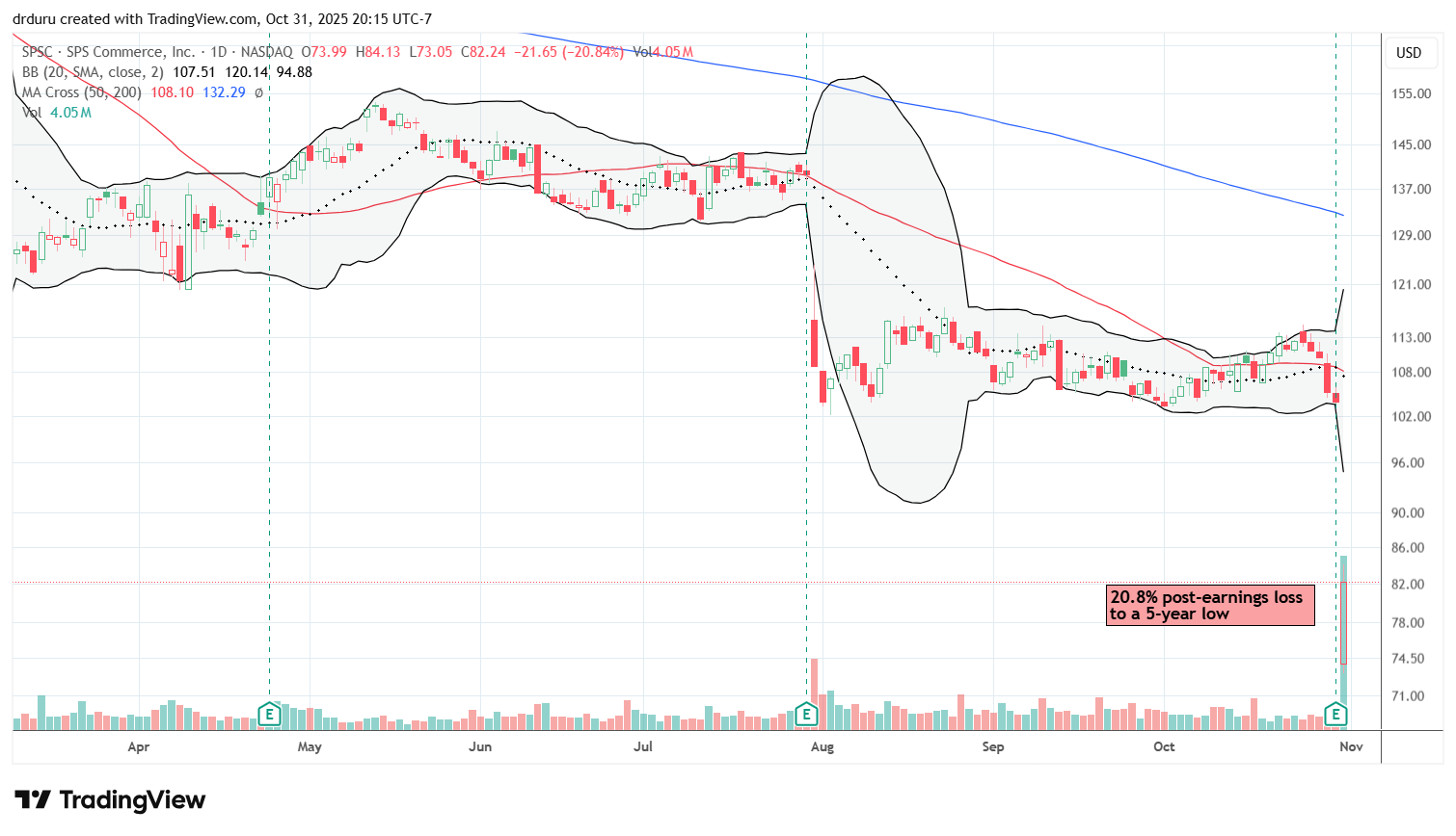 SPS Commerce (SPSC) dropped 21% post-earnings to a five-year low before a small bounce from oversold levels.