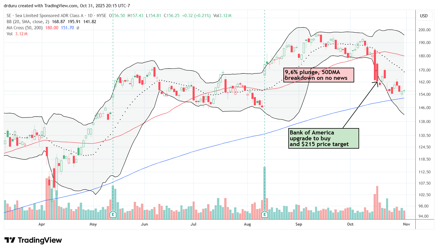 Sea Limited (SE) broke down below the 50DMA after a 9.6% plunge, decreasing enough to near the 200DMA as well.