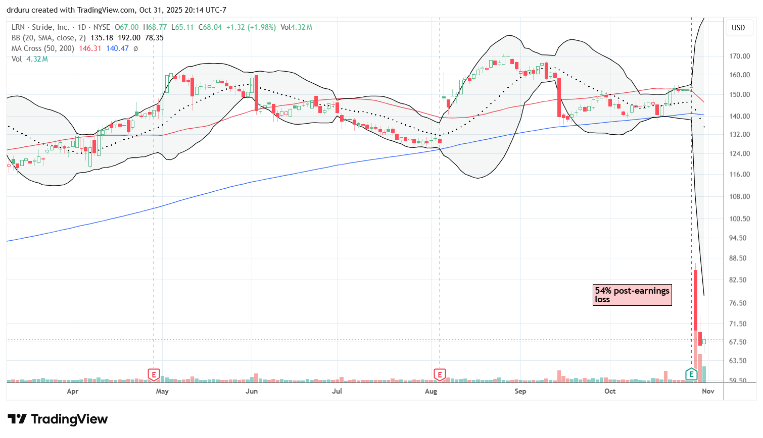 Stride (LRN) suffered a 54% post-earnings collapse to a one-year low, breaking its long-term uptrend.