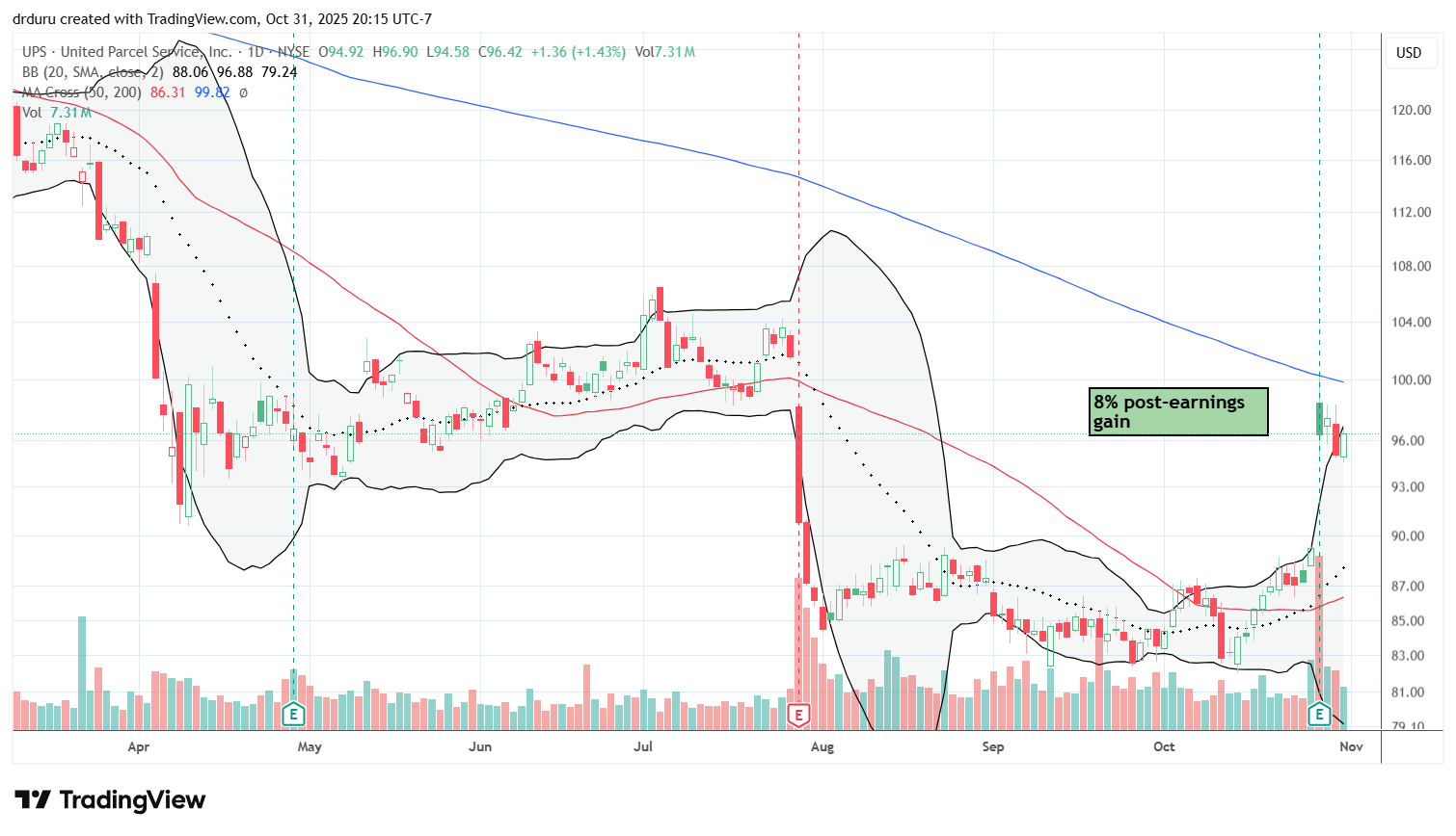 United Parcel Service (UPS) bounced by 8% post-earnings, nearing the 200DMA before fading back down.