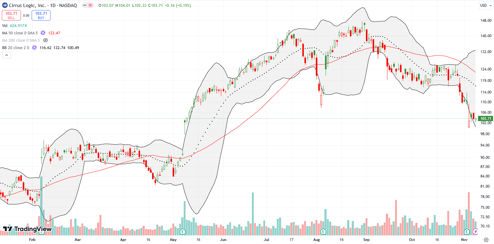 Cirrus Logic, Inc (CRUS) lost 7.1% post-earnings and afterward barely benefited from the unrelenting bulls.