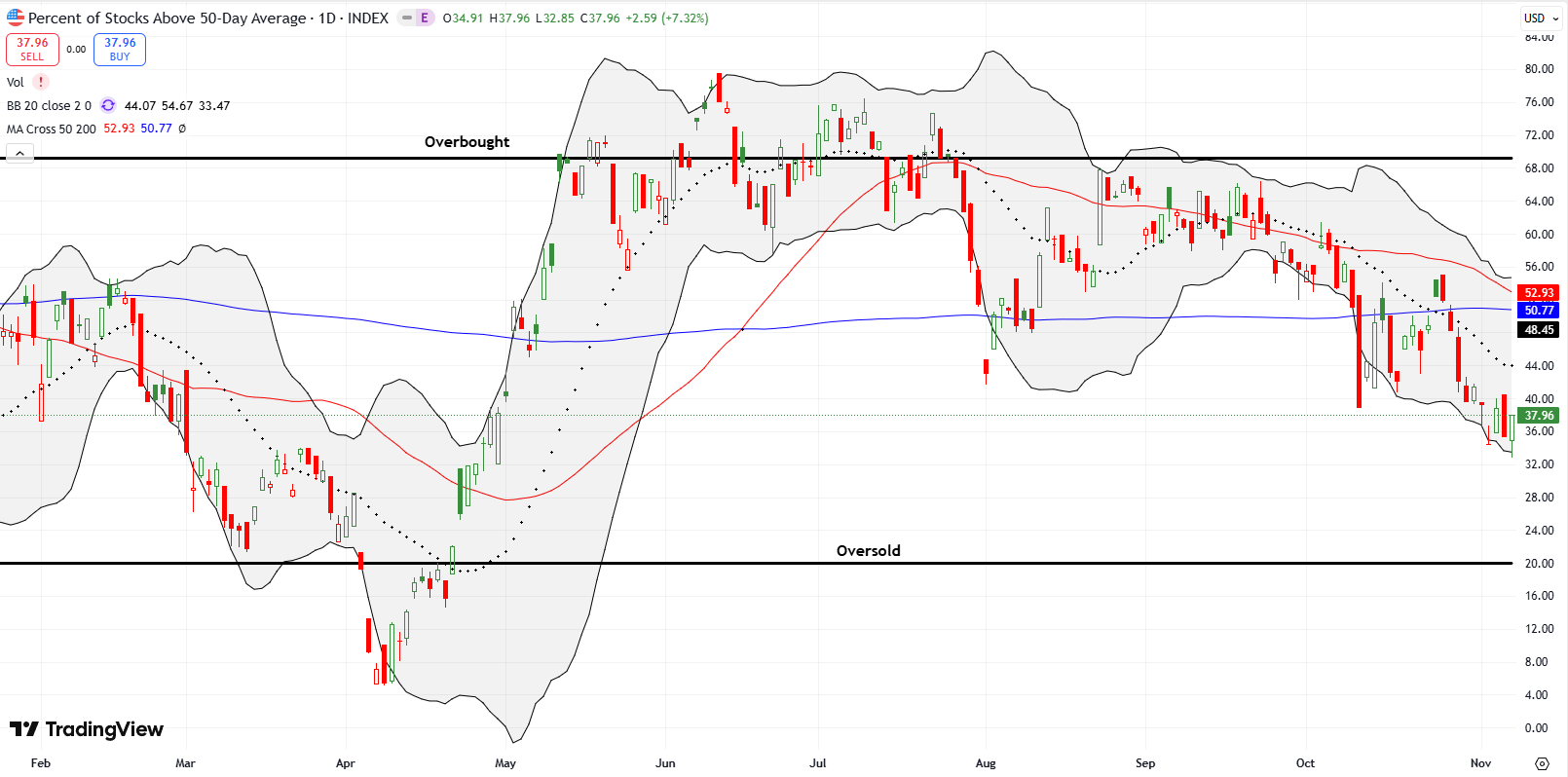 AT50 (MMFI) broke down to a 7-month low and churned throughout most of the week.