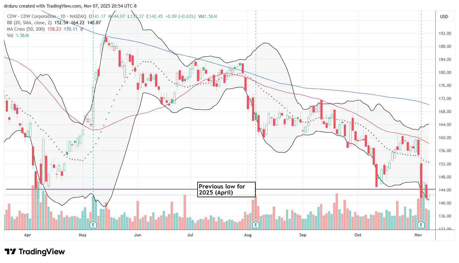 CDW Corporation (CDW) fell below its 20DMA after an 8.5% post-earnings drop, unable to stay above the April low.