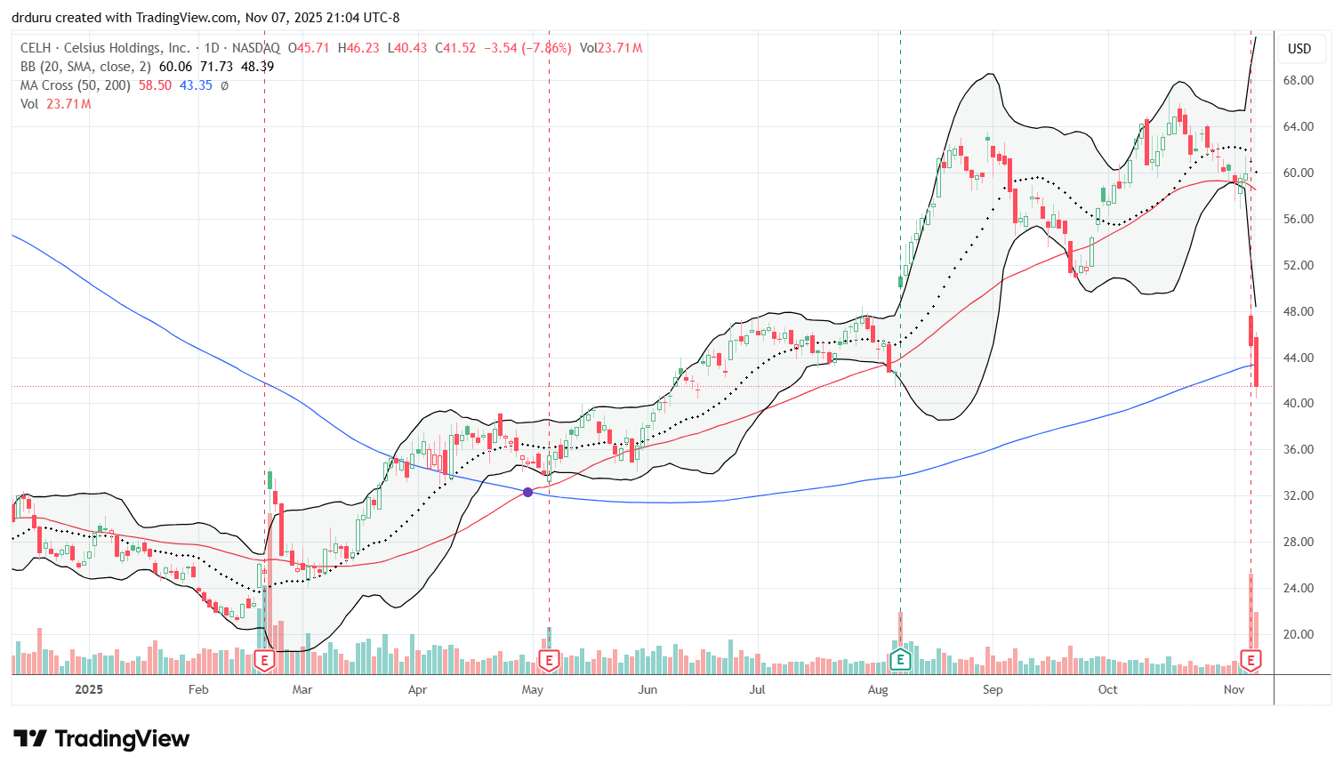 Celsius Holdings, Inc (CELH) crashed 24.8% post-earnings and slid another 7.9% with a 200DMA breakdown and 5-month low.