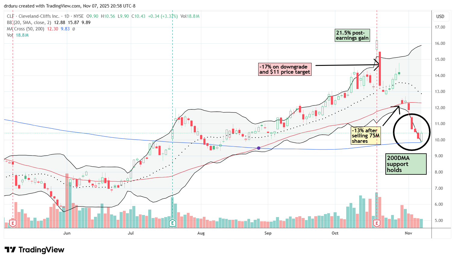 Cleveland-Cliffs Inc (CLF) broke down below its 50DMA after the company sold 75 million shares, falling further before confirming 200DMA support.