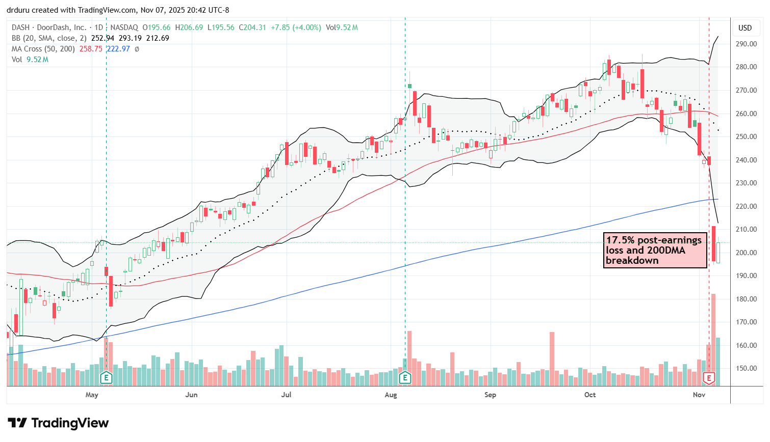 DoorDash, Inc (DASH) broke down below its 200DMA with a post-earnings 17.5% loss. DASH last traded below its 200DMA 16 months ago.