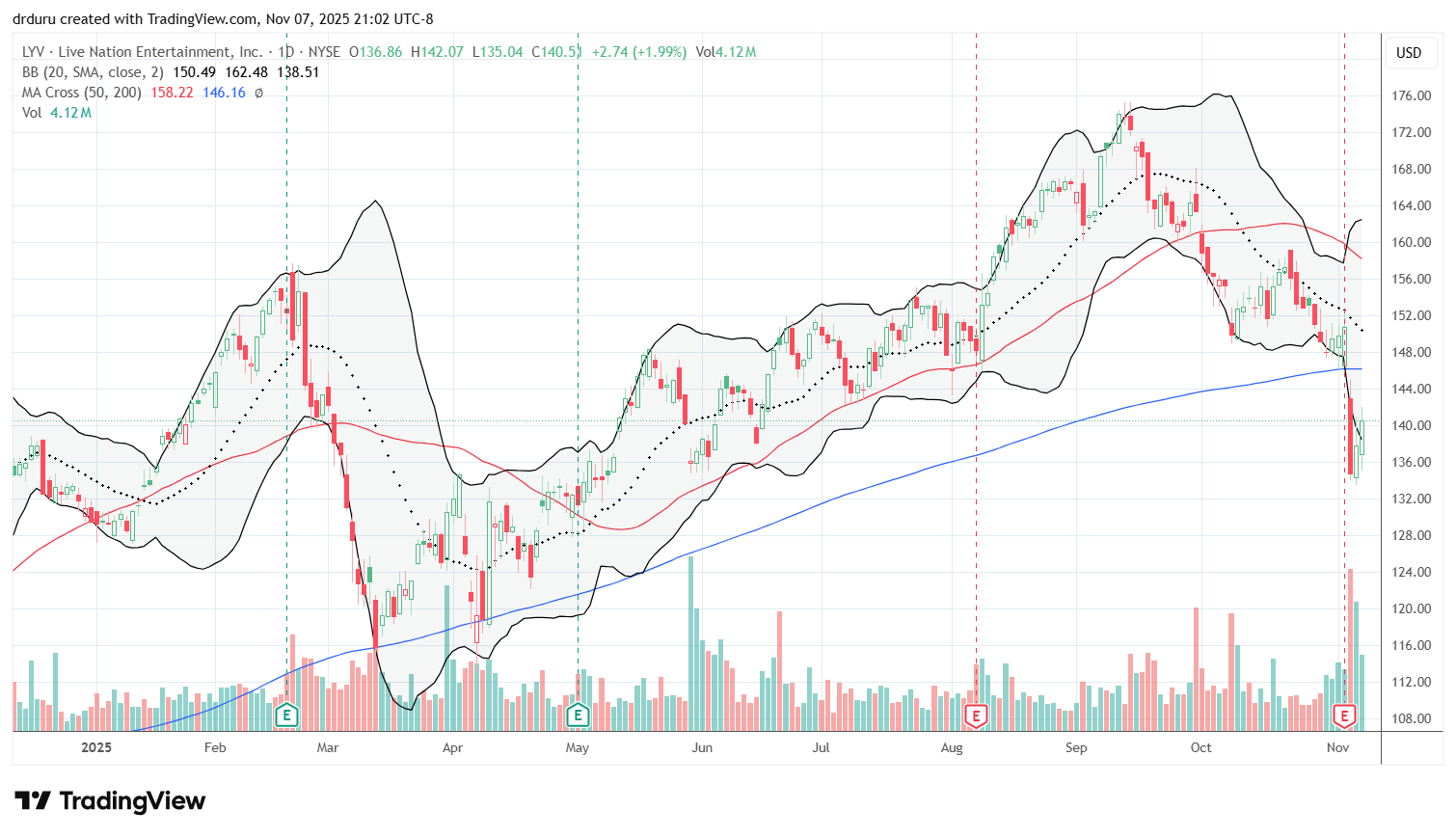 Live Nation Entertainment, Inc (LYV) broke down below the 200DMA after a post-earnings 10.6% decline, hitting its lowest point since this June.