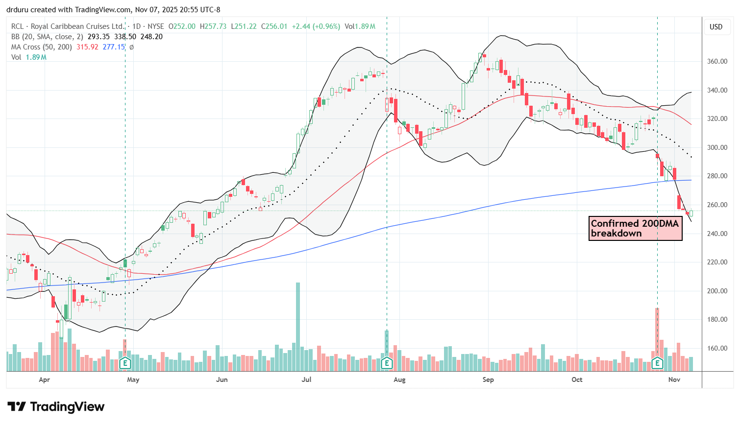 Royal Caribbean Cruises Ltd (RCL) confirmed a 200DMA breakdown after falling by 7.4% a few days after a 9.6% post-earnings loss.