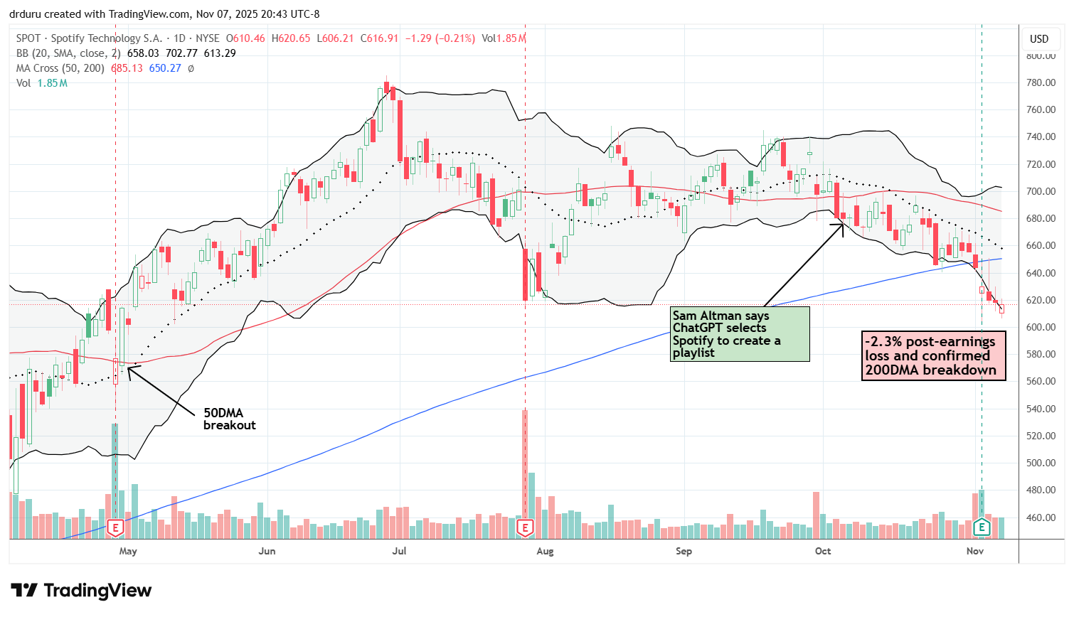 Spotify Technology (SPOT) dipped below its 200DMA after a 2.3% post earnings trip.