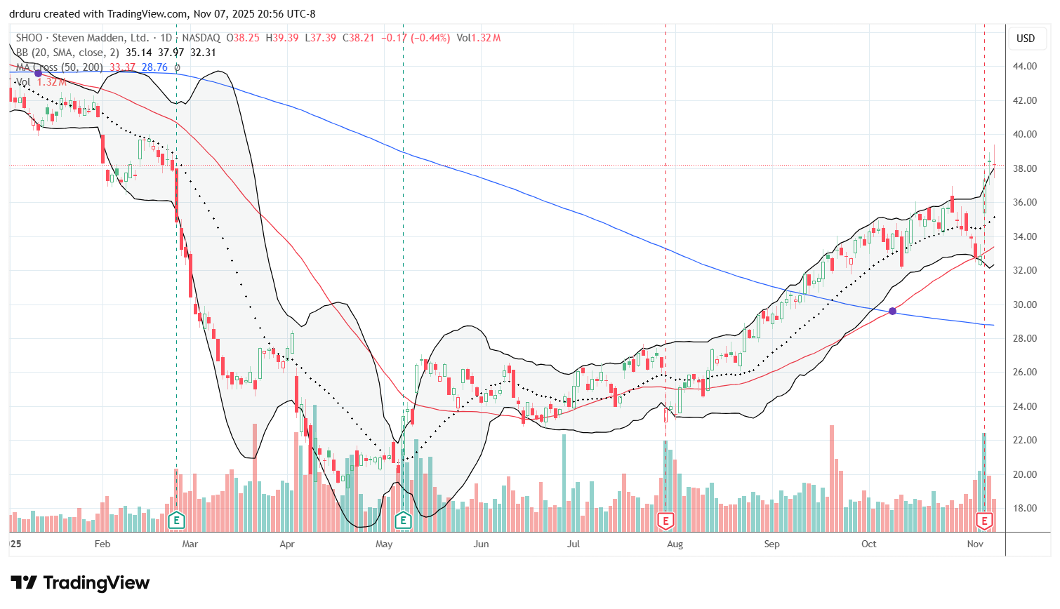 Steven Madden, Ltd (SHOO) managed to confirm 50DMA support with a 13.6% post-earnings gain as it tries to recover losses for the year.