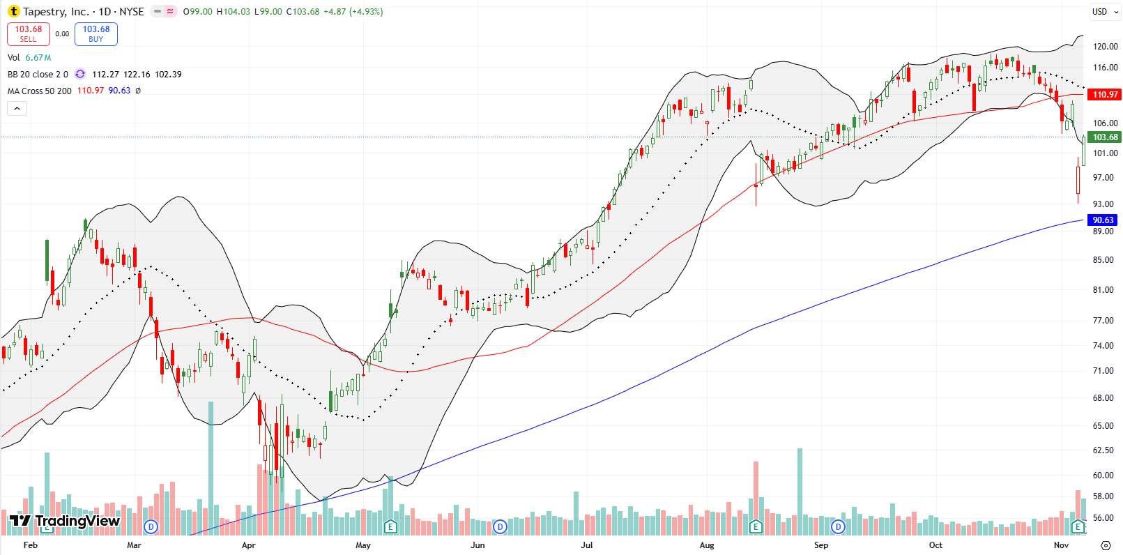 Tapestry, Inc (TPR) broke down below its 50DMA on a 9.6% post-earnings decline, tumbling towards its 200DMA before attempting to recover with a 5% jump.