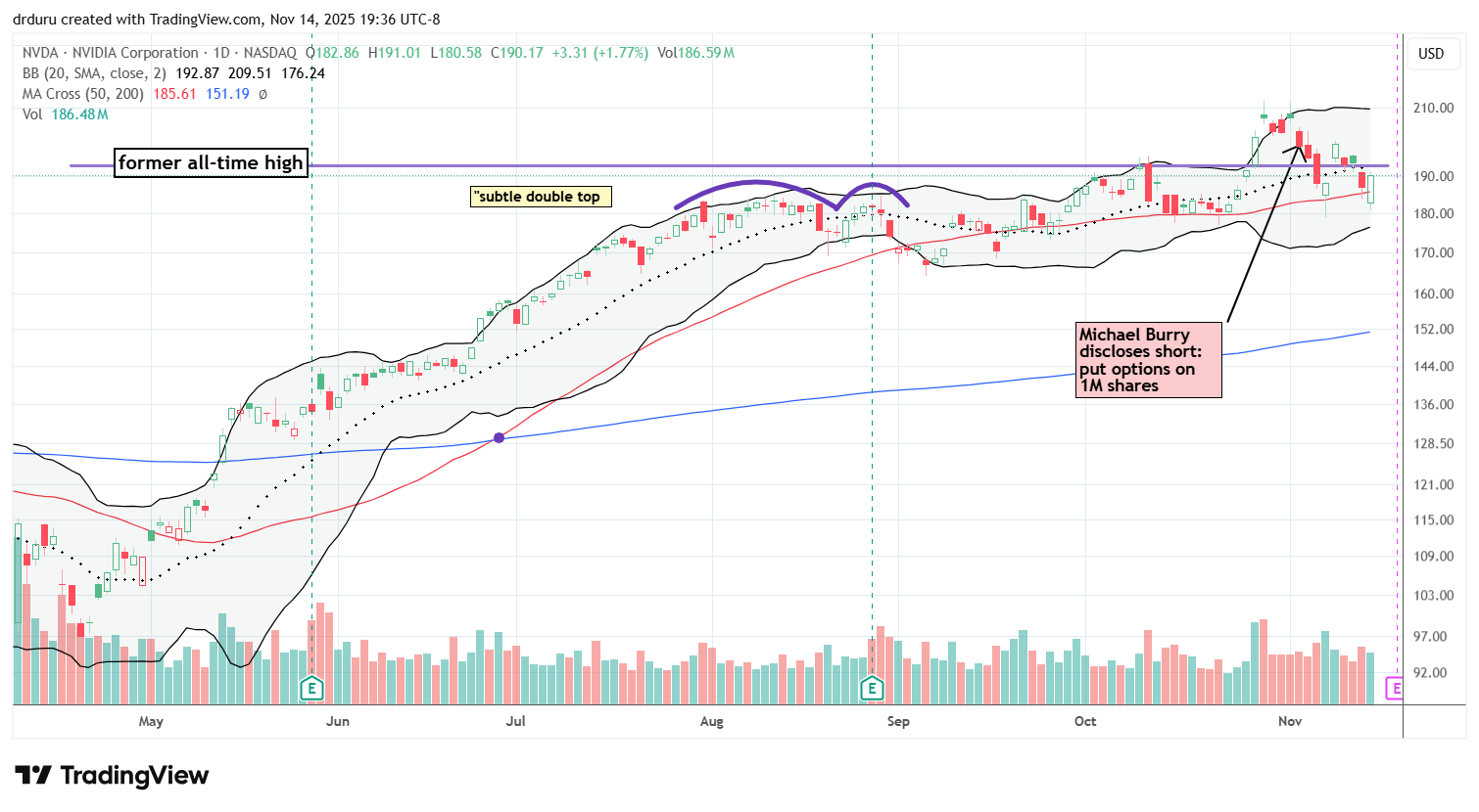 NVIDIA Corporation (NVDA) held its 50DMA but formed a bearish topping pattern below its all-time high ahead of earnings