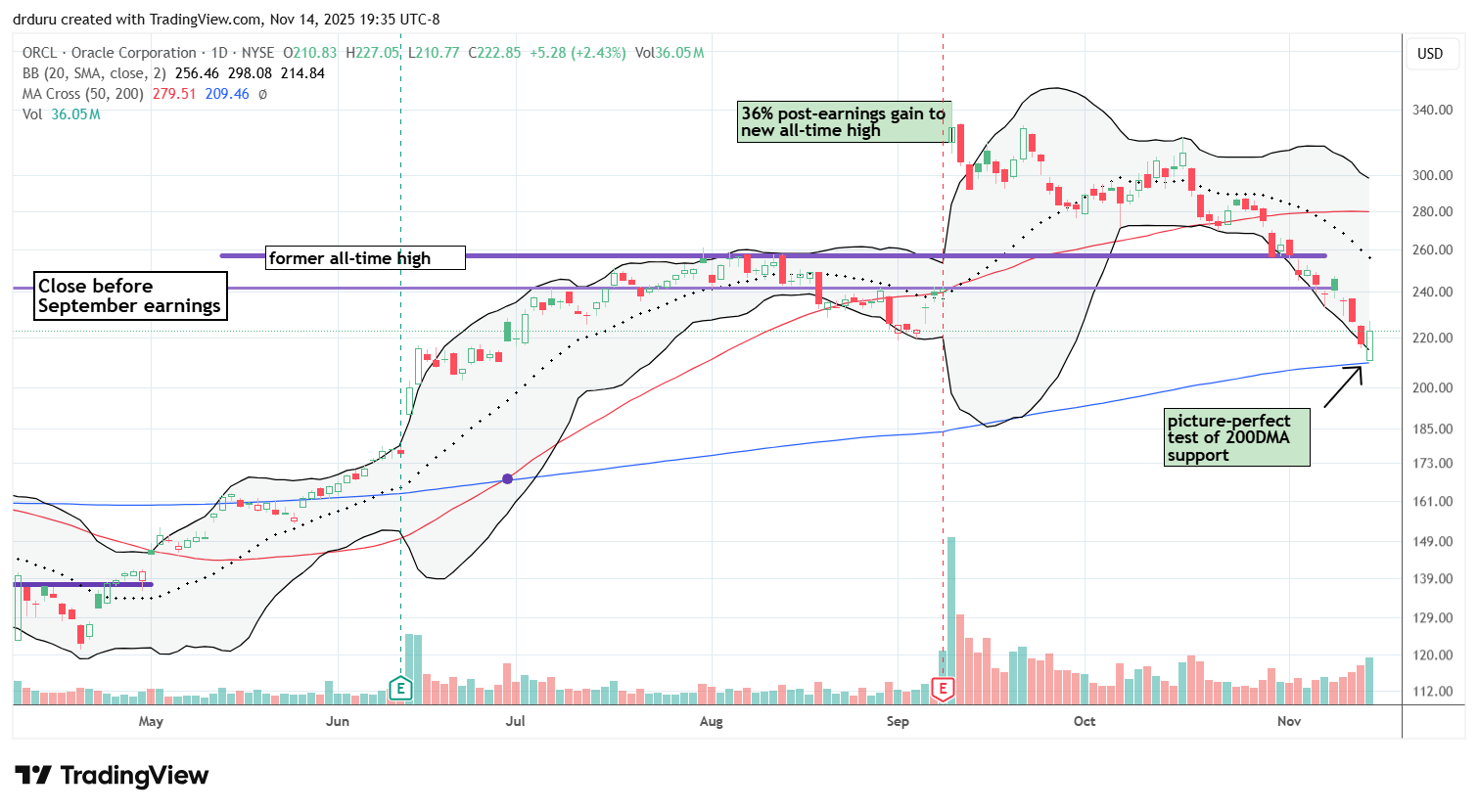 The cracks widening in Oracle Corporation (ORCL) drove a fall downwards alongside the lower Bollinger Band, perfectly testing 200DMA support.
