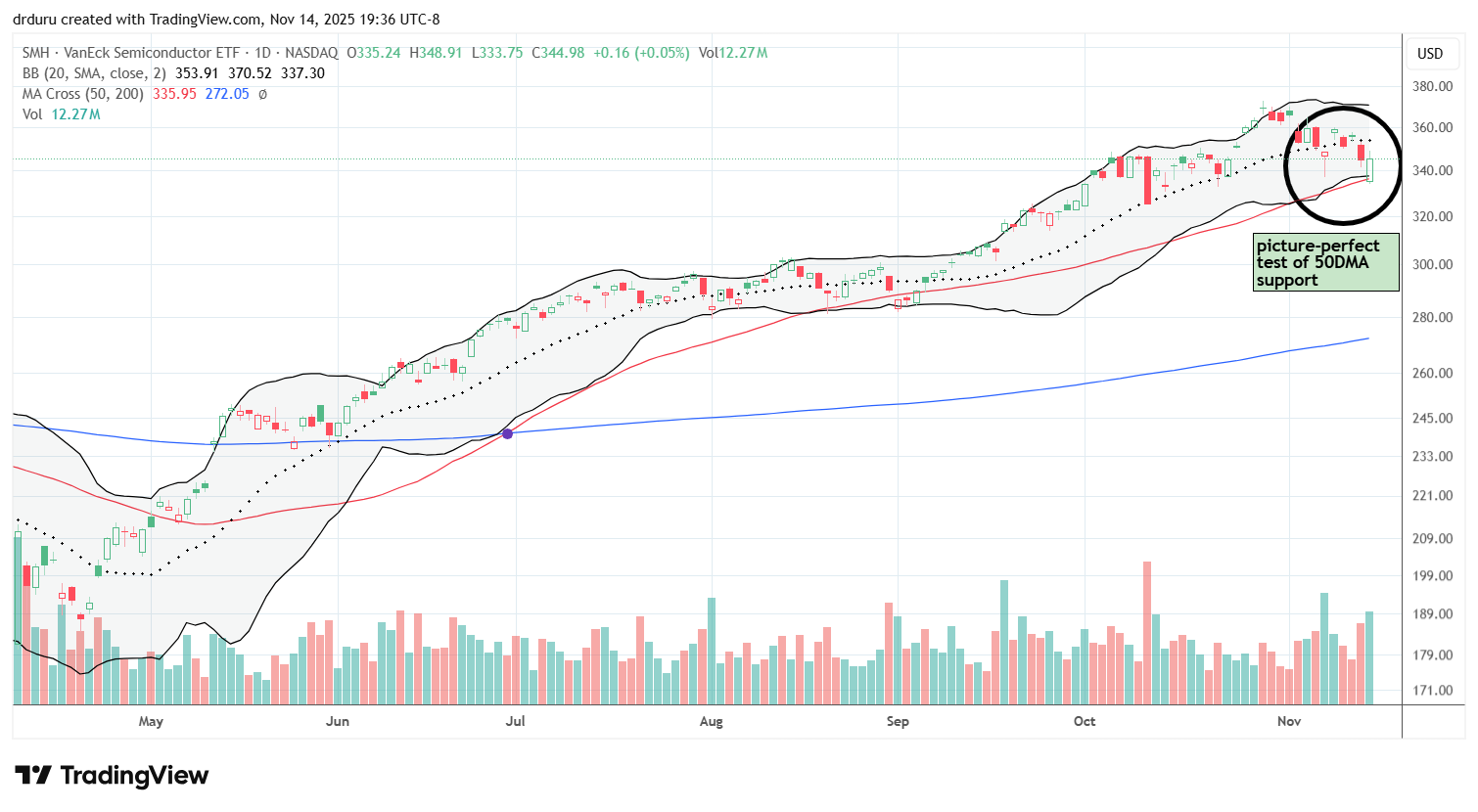 VanEck Semiconductor ETF (SMH) dropped down below its 20DMA to perfectly test its 50DMA support.