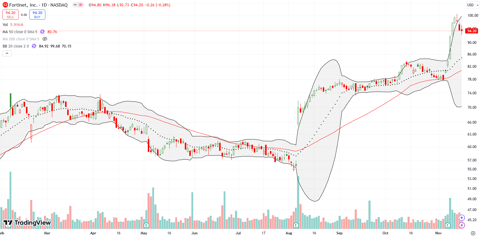 Fortinet Inc (FTNT) launched off 50DMA support thanks to a post-earnings surge.