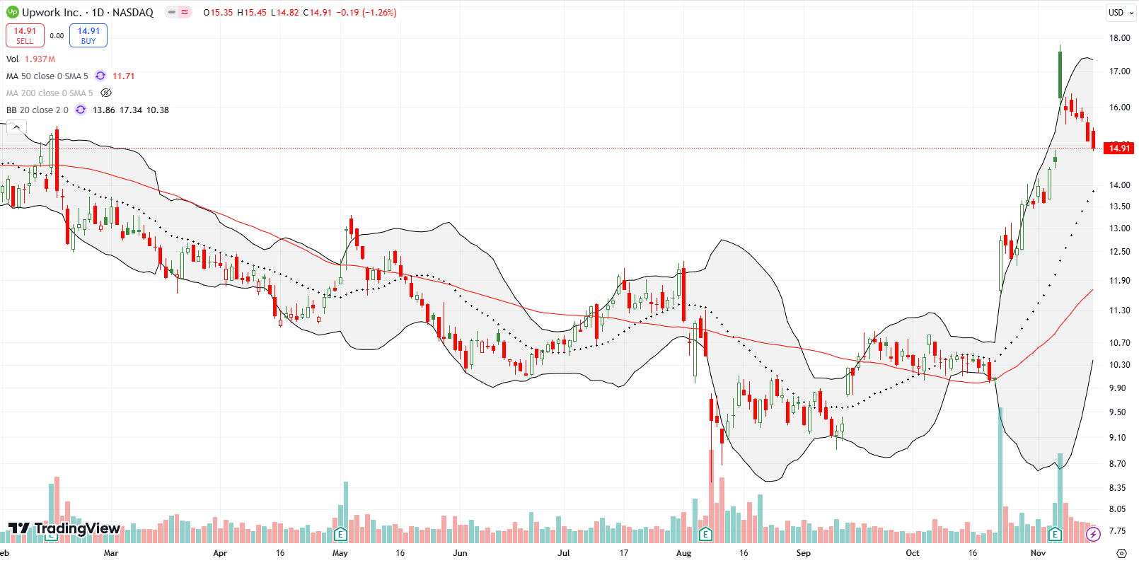 Upwork Inc (UPWK) reversed its momentum from a 2-year high, fading towards its 20DMA.