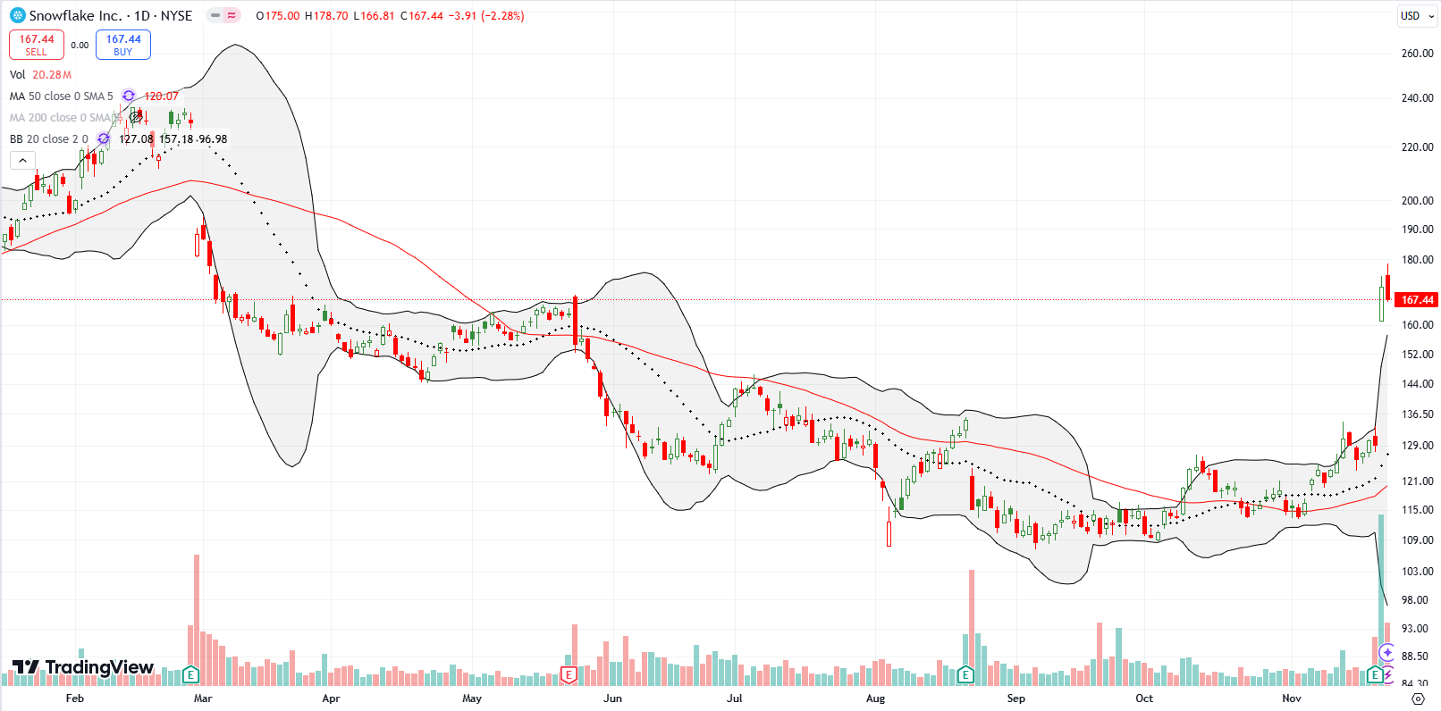 Snowflake Inc (SNOW) took a slight dip following a 32% post-earnings surge.