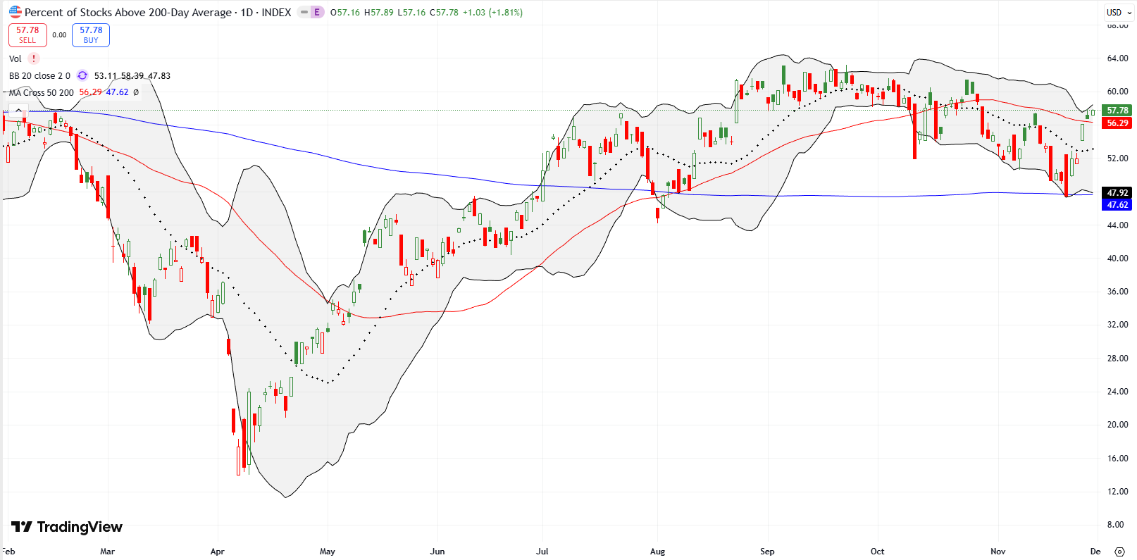 AT200 (MMTH) closed the week at 57.8% after a surge, nearing a new high for the year.