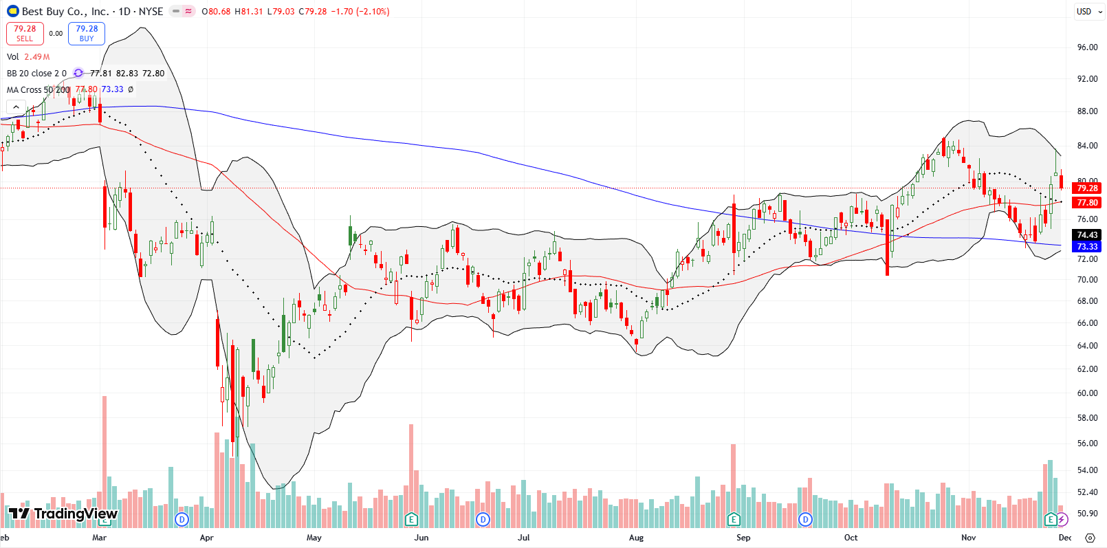 Best Buy (BBY) broke out above its 50DMA and held steady after earnings, continuing its multi-year sideways trading pattern.