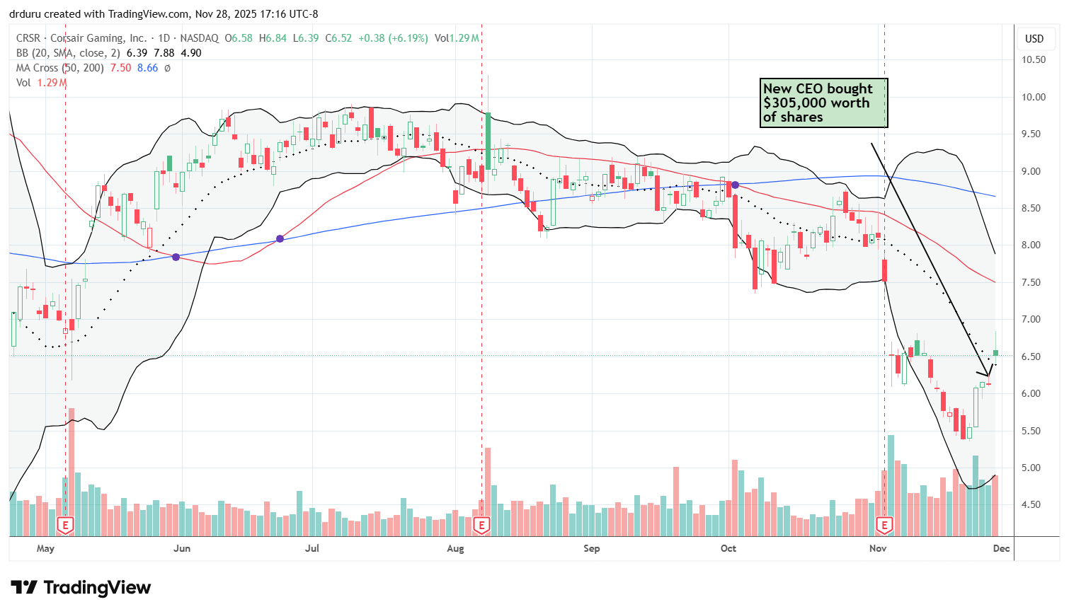 Corsair Gaming Inc (CRSR) rebounded slightly after a sharp decline and broke out above its 20DMA partially thanks to news about the CEO buying shares.