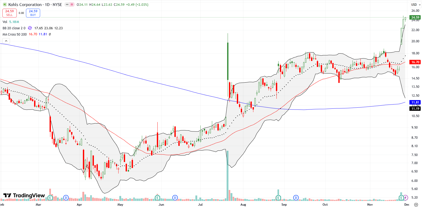 Kohls Corp (KSS) surged 42% post earnings above its 50DMA and reached a one-and-a-half-year high.