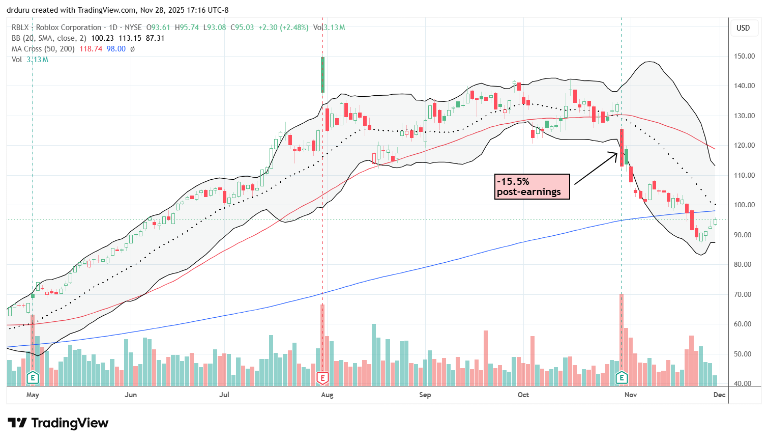 Roblox Corp (RBLX) broke sharply below 200DMA support and shifted into a bearish technical setup.