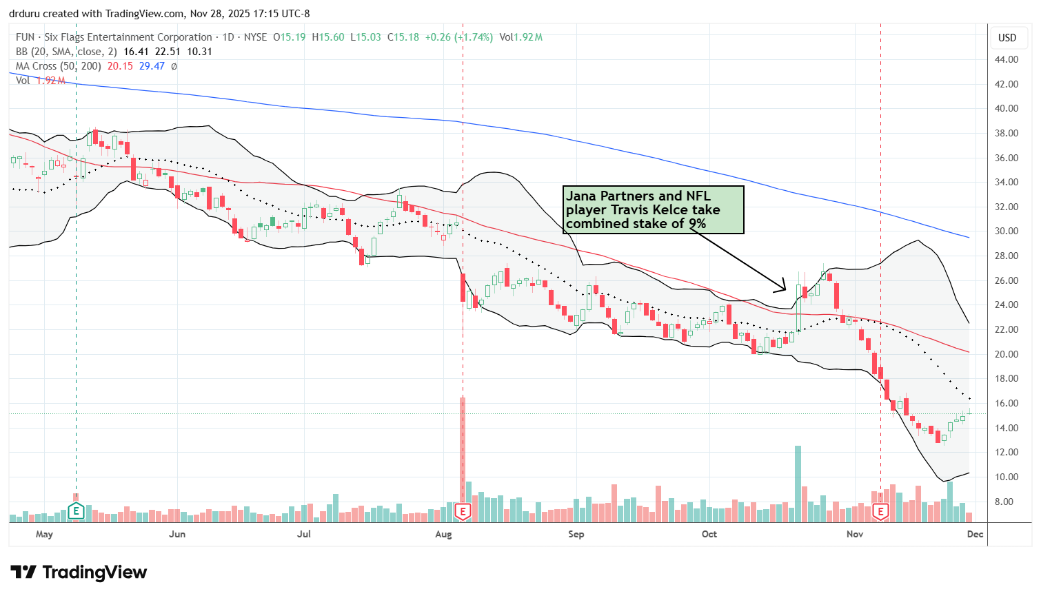 Six Flags Entertainment Corp (FUN) plunged to pandemic-era lows despite a major vote of confidence from major investors. FUN is now trying to stabilize with a rise towards its 20DMA.