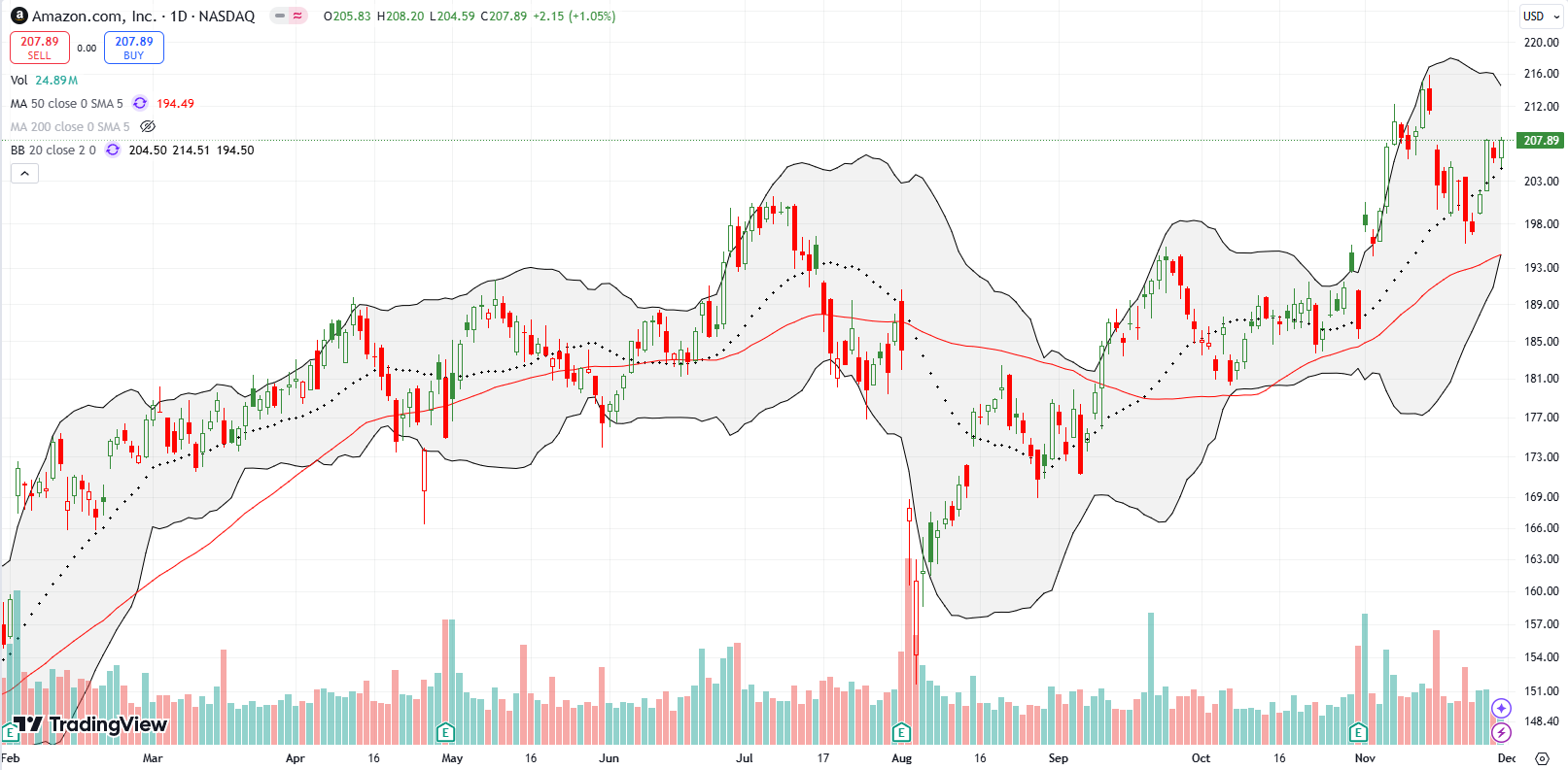 Amazon.com Inc (AMZN) swiftly broke out above its 20DMA, starting to fill the gap from an earlier November pullback.