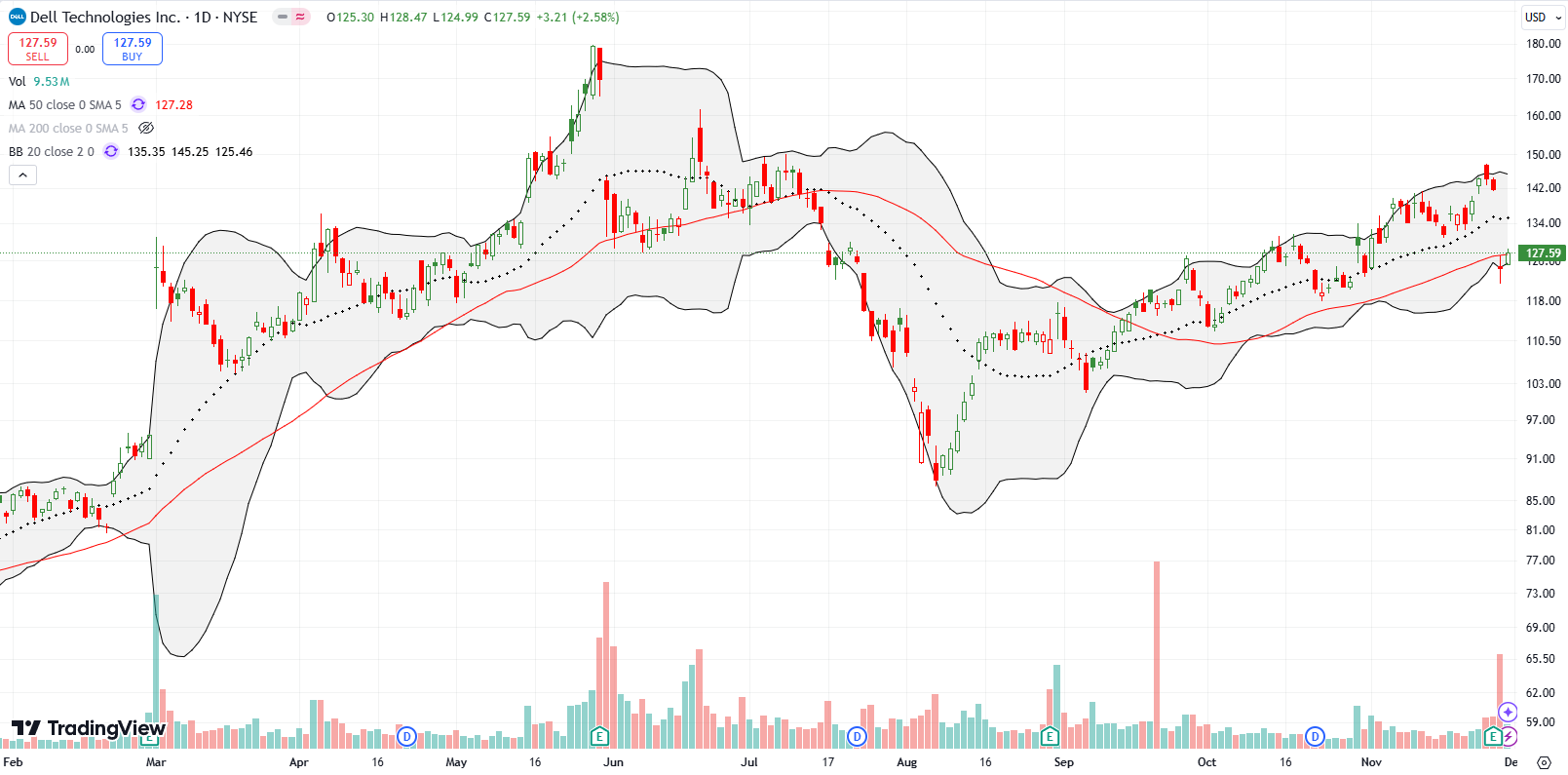 Dell Technologies Inc (DELL) broke down below the 50DMA after a post-earnings 12.3% drop.