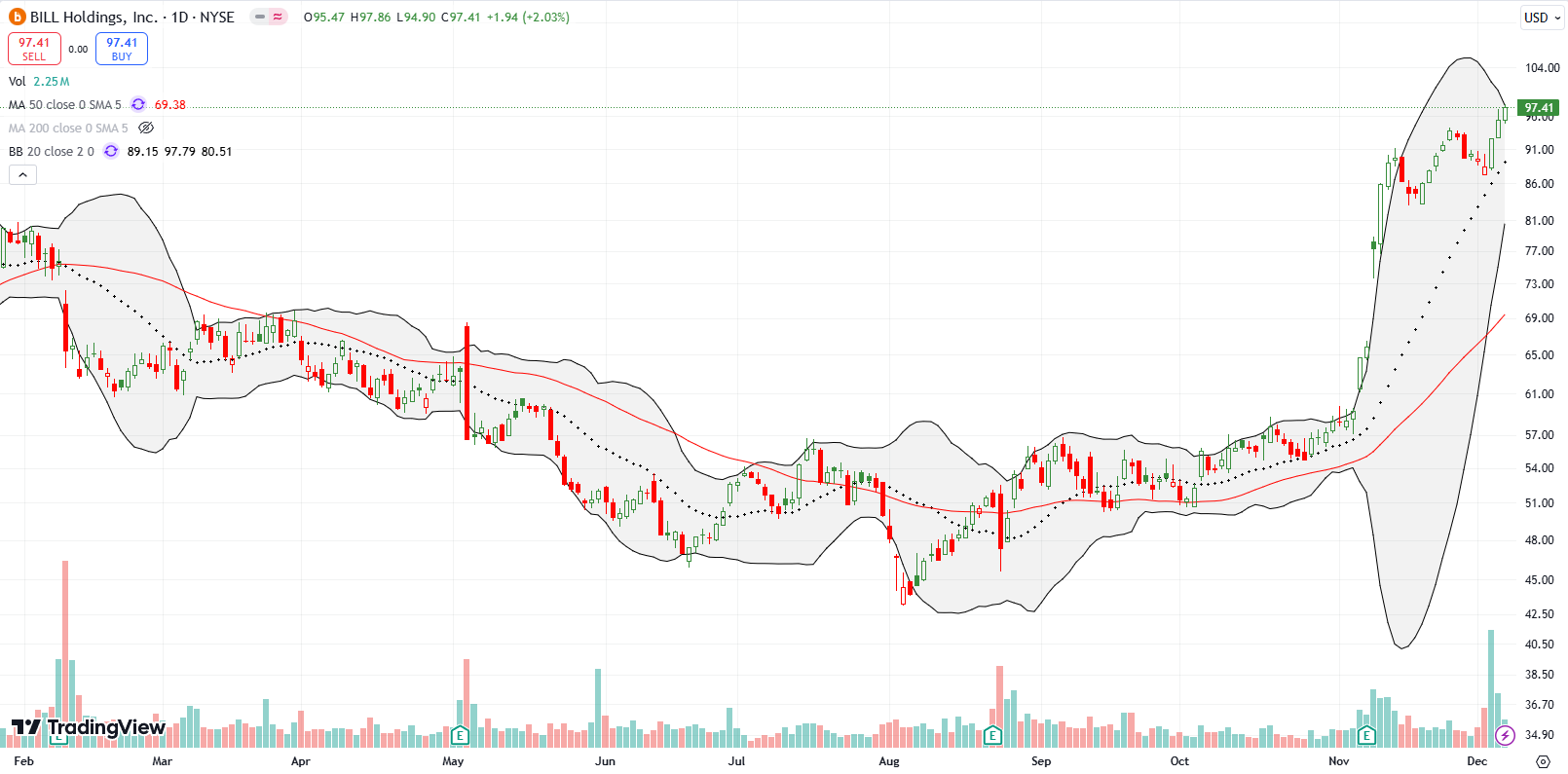 A 17.3% post-earnings gain confirmed a turnaround for BILL Holdings Inc (BILL). A bounce off 20DMA support sent BILL to a new high for the year.