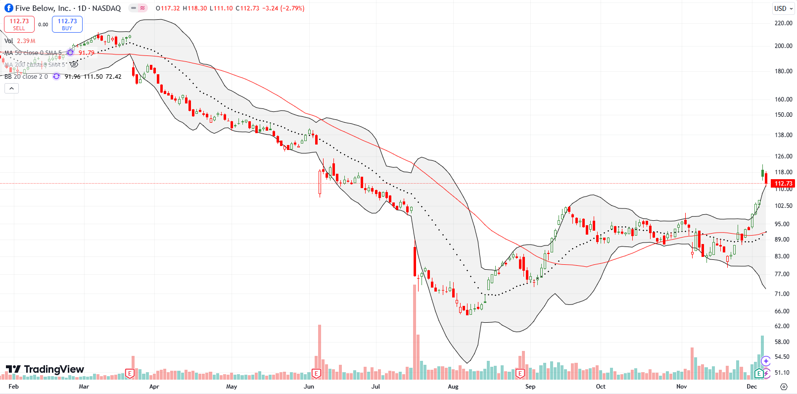 A 10.8% post-earnings surge finally cleared Five Below Inc (FIVE) above its July post-earnings gap down.