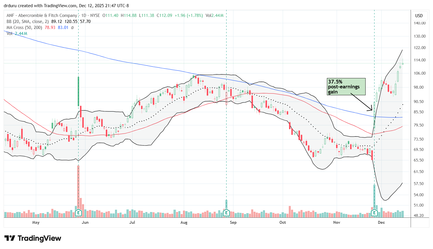 Abercrombie & Fitch Co (ANF) surged out above its 50DMA and 200DMA after a 37.5% post-earnings gain, reaching its highest point since February.