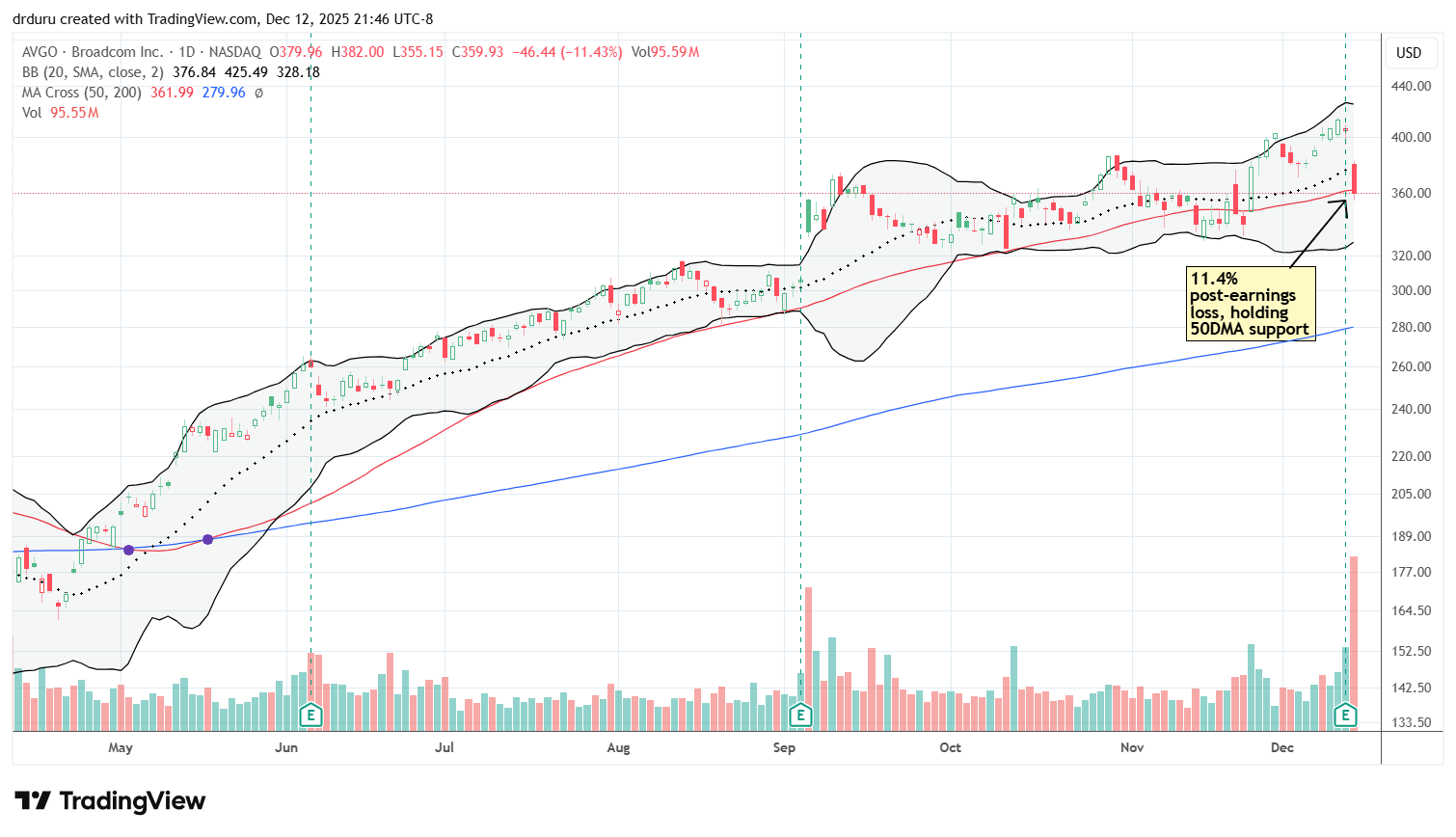 Broadcom Inc (AVGO) broke down below its 20DMA and barely held 50DMA support after an 11.4% post-earnings drop.