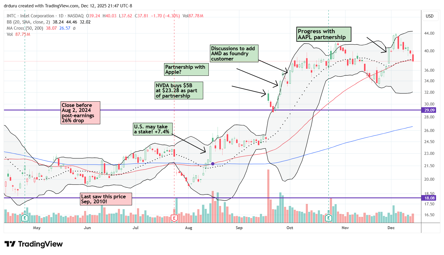 Intel Corp (INTC) drifted lower to test 50DMA and 20DMA support after pulling back from a recent peak.