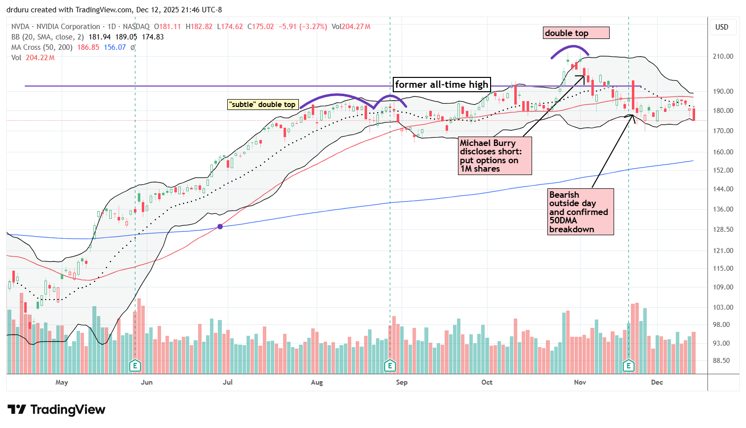 NVIDIA Corp (NVDA) formed a confirmed double top and failed at 50DMA resistance, resulting in prolonged sideways price action and confirmation of a tired AI trade.